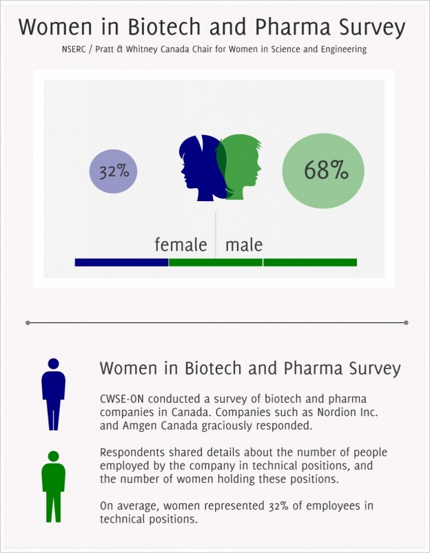 Women in Biotech Pharma Gender1 624x803